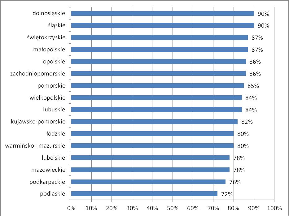 Odsetek gmin w wojew.
