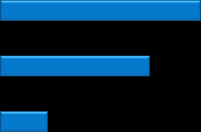 nie 50,4% 57,0% nie wiem/ nie