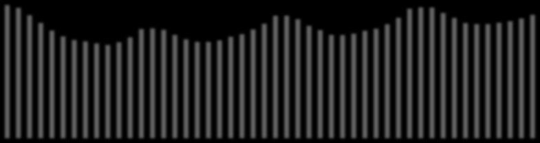 63 196 61 843 58 374 54 710 51 049 48 271 46 607 45 925 44 952 44 271 45 519 47 888 51 796 52113 51 434 49 030 46 934 45 678 45 736 46 454 48 135 49 357 51 631 44 202 43 709 41 515 38 039 35 143 32