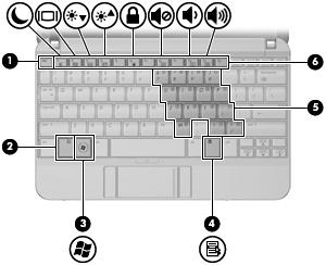 Klawisze Element Opis (1) Klawisz esc Wyświetla informacje o systemie po naciśnięciu wspólnie z klawiszem fn.