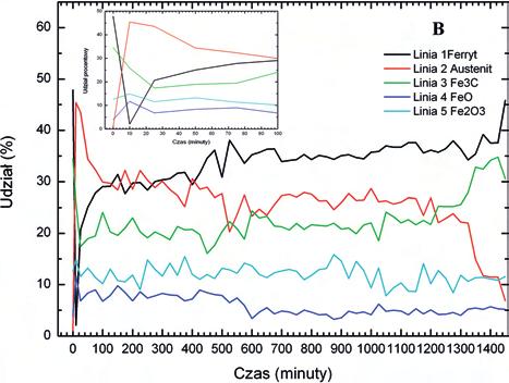 Binding energies of the fitted Fe lines during heat treatment w badanym obszarze z równoczesnym wzrostem zawartości -Fe (bainit) i spadkiem zawartości -Fe (austenit).