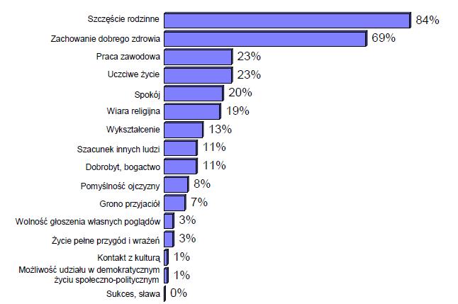 SYSTEM WARTOŚCI POLAKÓW