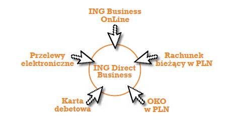 ING Direct Business nowa oferta dla klientów korporacyjnych Samoobsługowe konto bankowe dla