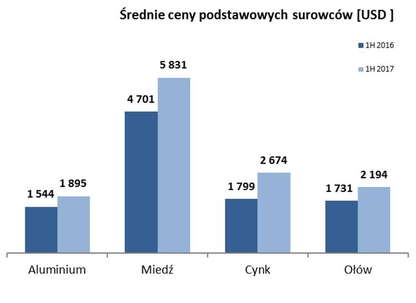 dla złomów akumulatorowych i o około 3 punktów procentowych dla złomów aluminium oraz o około 3 punkty procentowe dla złomów miedzi i mosiądzów.