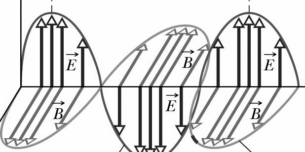 Wytwarzanie fali elektromagnetycznej o częstościach radiowych E(x, t) = Em sin (kx ωt) B(x, t) = Bm sin (kx ωt) E B m = m E = B c c H.