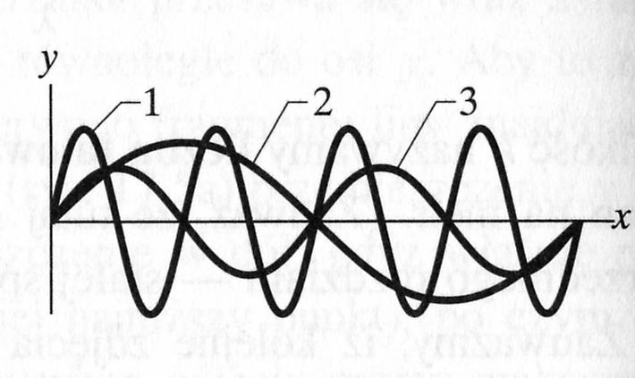 Zadanie domowe 4.: Na rysunku nałożono trzy zdjęcia migawkowe, przedstawiające fale biegnące wzdłuż pewnej liny. Fazy fal są opisane zależnościami: (a) x-4t, (b) 4x-8t, (c) 8x-16t.