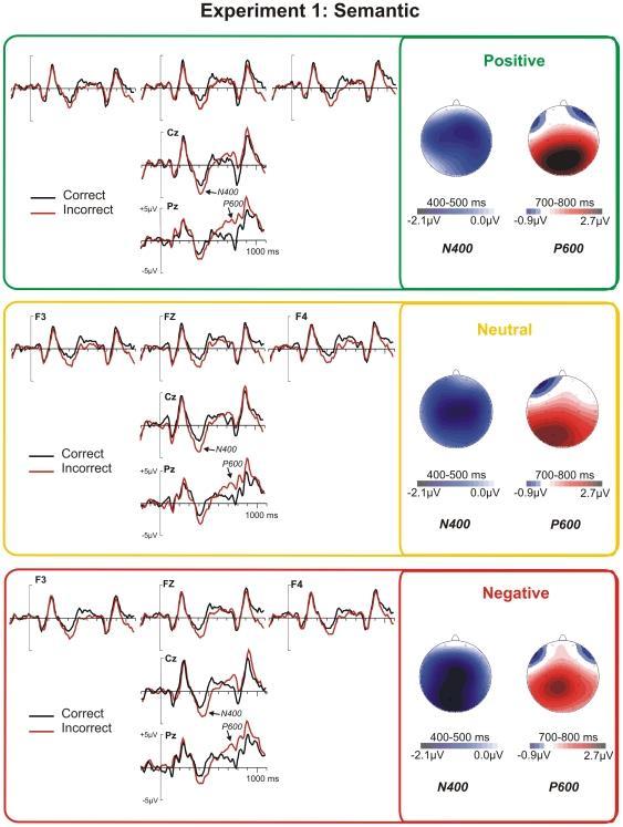 Kontekst emocjonalny zmienia system analizy słów Po lewej: wielkość potencjałów wywołanych (ERP) wywołanych przeczytaniem prawidłowego i błędnie napisanego zdania w warunkach neutralnego,