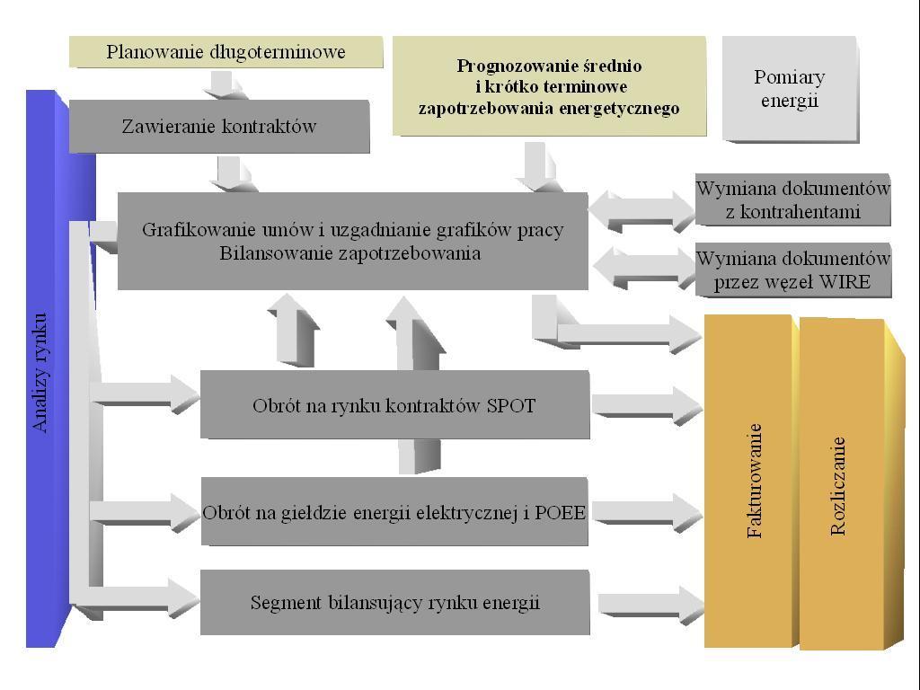 W Prognoza zakładu nr 1 Prognoza zakładu nr N Zakłady zależne Lider grupy Budowa portfela kontraktów Rysunek 2 Prognozowanie - przepływ informacji pomiędzy podmiotami grupy Zarządzanie portfelem