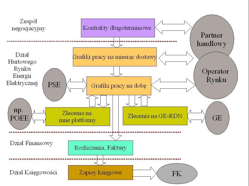 Rysunek 4 Przepływ informacji w systemie Ecix-Energia jest systemem, który umożliwia realizację strategicznych celów w