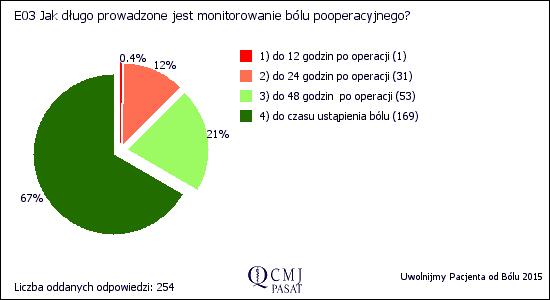 Ryc. 15 W zdecydowanej większości przypadków ból pooperacyjny monitorowany jest aż do jego ustąpienia. W co 8 szpitalu ból pooperacyjny monitorowany jest do 24 godzin po operacji (Ryc. 16) Ryc.