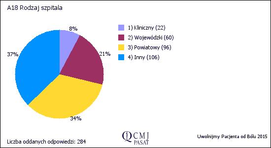 Ryc. 1 Szpitale biorące udział w badaniu można podzielić ze względu na: rodzaj szpitala (kliniczny, wojewódzki, powiatowy, inny) (Ryc.