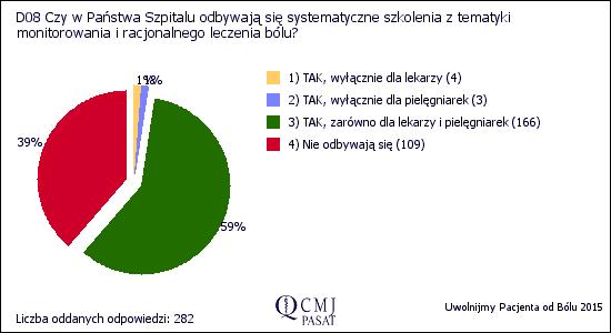 Ryc. 10 Co ósmy szpital w leczeniu bólu ostrego i/lub pooperacyjnego nie stosuje zaleceń Polskiego Towarzystwa Badania Bólu (PTBB) i Polskiego Towarzystwa Anestezjologii i Intensywnej Terapii