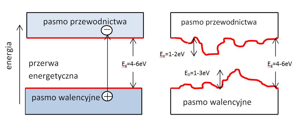 Rozdział 5 WŁAŚCIWOŚCI ELEKTRYCZNE D a) b) Rys. 5.2. Energetyczny model dielektryka [65]:(a) idealnego, (b) rzeczywistego 5.4.