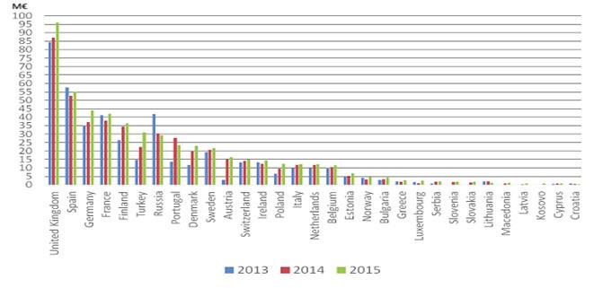 Teresa Janicka-Michalak Źródła finansowania przedsiębiorstw funkcjonujących na rynku... 103 Rysunek 1. Inwestycje aniołów biznesu w latach 2013 2015 w mln euro.