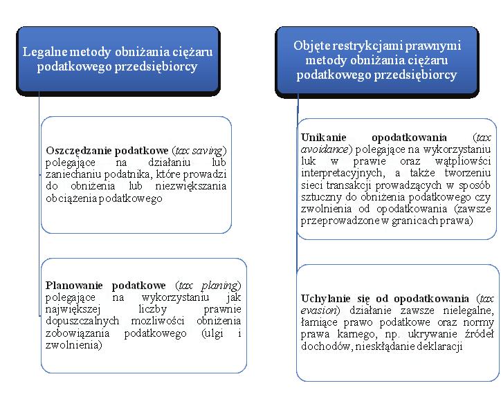 310 Szanse i bariery rozwoju przedsiębiorczości w Polsce w ujęciu prawa publicznego oraz prawa prywatnego. orzecznictwa dotyczącego kwestii związanych z obniżaniem ciężaru podat-kowego.