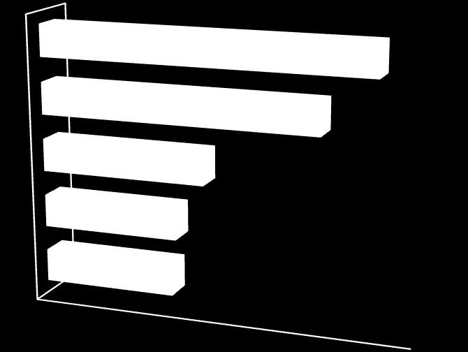 Struktura wskazań w kategorii: Bariery rozwoju przedsiębiorczości w Polsce [w %] (badana populacja studentów = 100%).