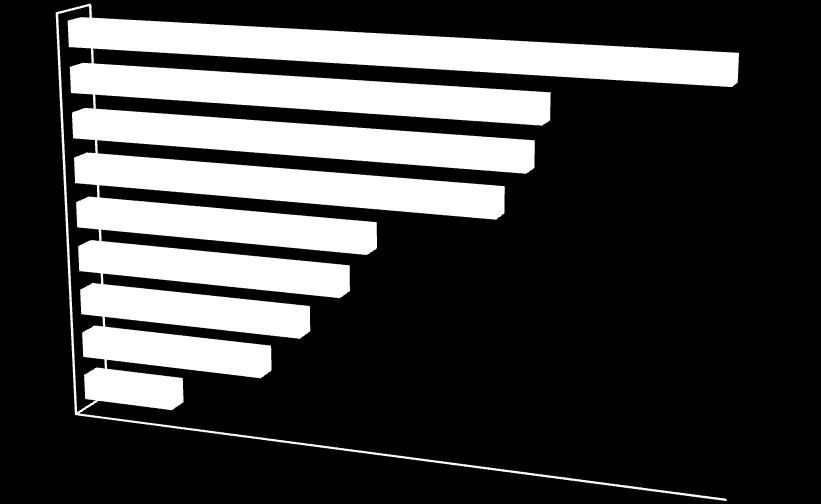 Pozytywnie należy odczytać fakt, że co trzecia osoba (36%) ma pomysł na własny biznes, ale jednocześnie negatywnie należy odczytać fakt, iż zbliżony udział respondentów nie ma pomysłu na swoją