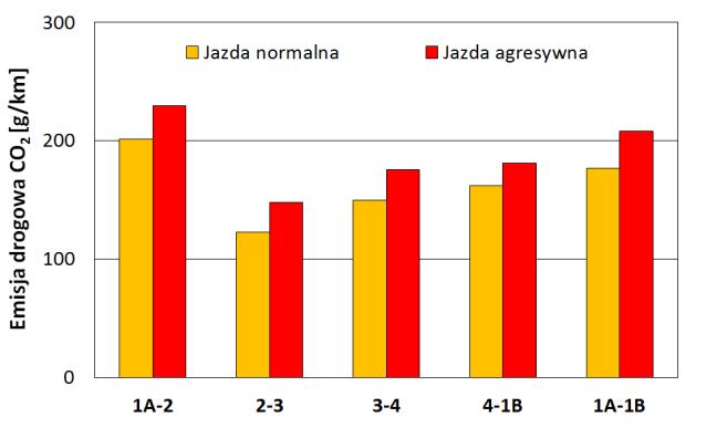 118 Czynniki wpływające na emisję zanieczyszczeń z pojazdów Rys. 5.9.