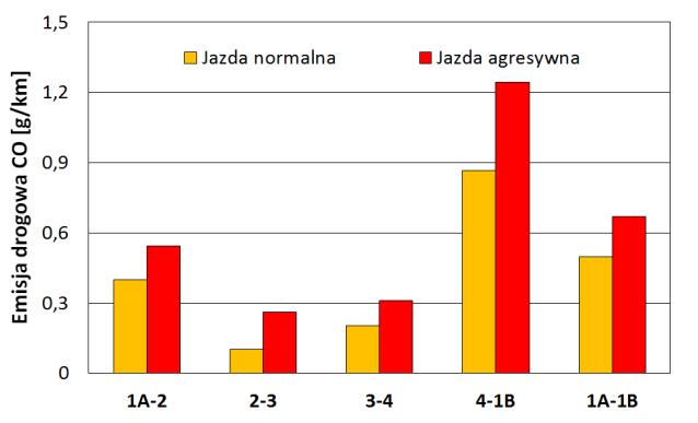 emisję drogową dwutlenku węgla (pojazd osobowy) Rys. 5.1.