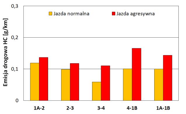 emisję drogową węglowodorów (pojazd osobowy)