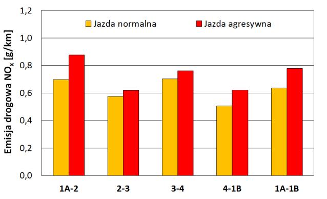 Czynniki wpływające na emisję zanieczyszczeń z pojazdów 119 Rys. 5.12.