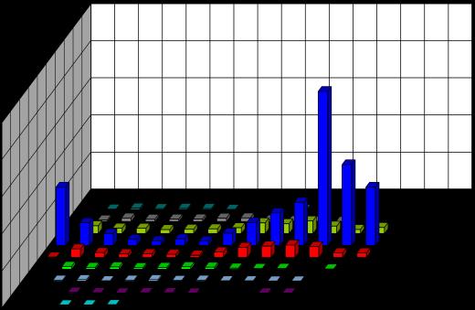 u i [-] Czynniki wpływające na emisję zanieczyszczeń z pojazdów 125,25,2 a) u i [-],15,1,5, 2 4 6 8 1 12 14 16 18 2 22 24 26 28 3 V [m/s] 1,4,6 -,2-1 a [m/s 2 ] -1,8,25,2,15,1,5, 2 4 6 8 1 12 14 16