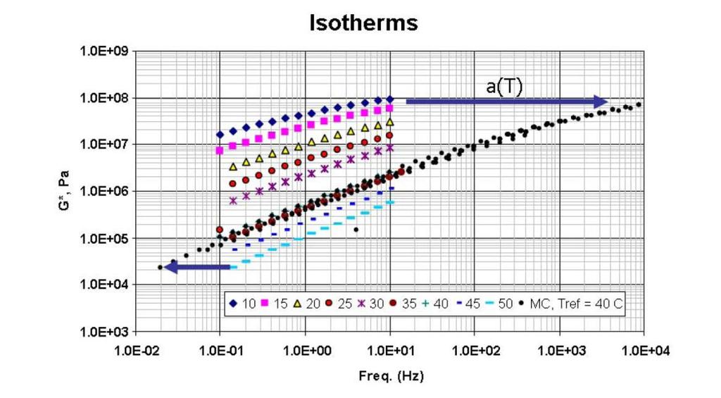 Rys. 5.3. Przykład tworzenia krzywej wiodącej poprzez przesunięcia izoterm zespolonego modułu ścinania o współczynnik przesunięcia temperaturowego a T [110] Rys. 5.4.