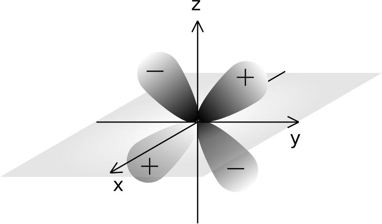 na konturze), a dla jakich zero. Na przykład, indeks orbitalu d xy oznacza, że orbital ten ma wartość zero, kiedy xy = 0, czyli dla x = 0 (na płaszczyźnie yz) i dla y = 0 (na płaszczyźnie xz).