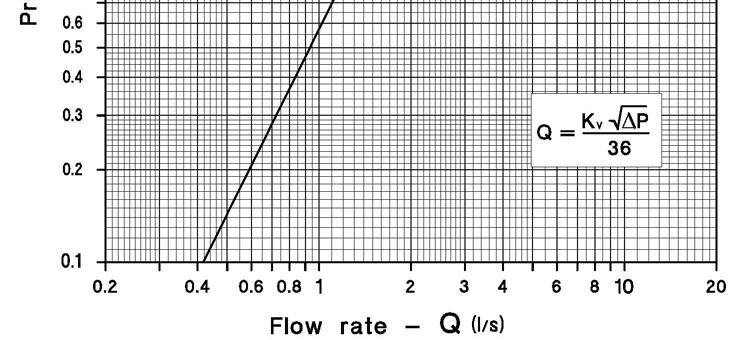 kryzą (przepływ w m 3 /h