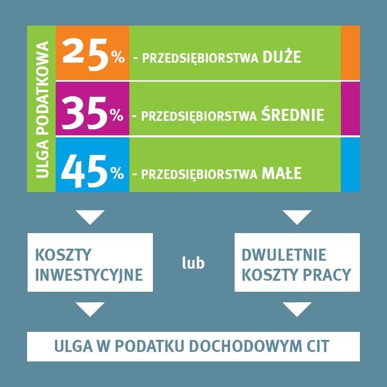 CEL I:Wzrost atrakcyjności inwestycyjnej