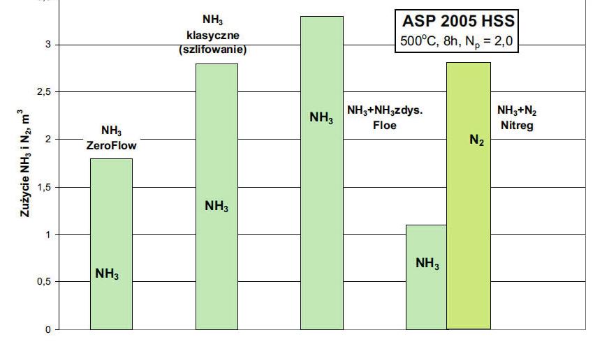 I tak zużycie w procesie ZeroFlow jest 10 razy mniejsze od zużycia w regulowanym azotowaniu Floe i 5 razy mniejsze aniżeli w azotowaniu klasycznym.