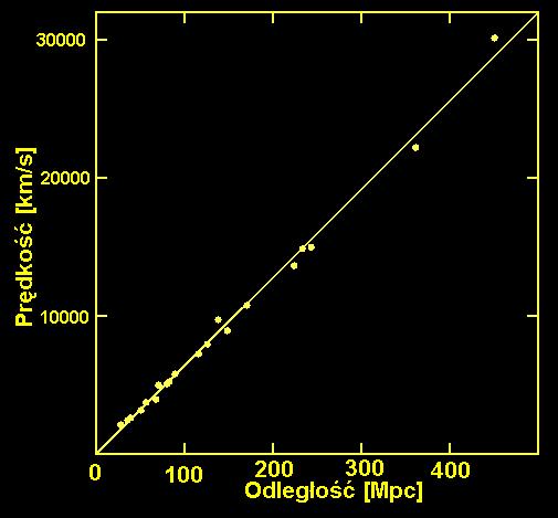 Ekspansja Wszechświata.