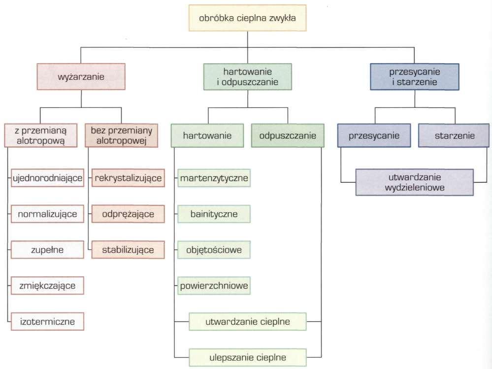 Obróbka cieplna stali Obróbka cieplna jest dziedziną technologii obejmującą zespół zabiegów wywołujących polepszenie własności mechanicznych i fizyczno-chemicznych metali i stopów, powodowane
