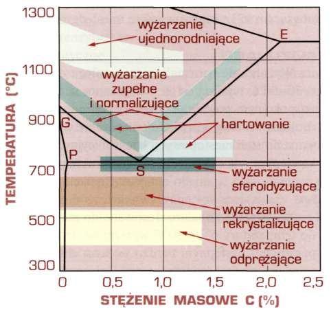 Woda chłodzi z intensywnością znacznie większą niż olej hartowniczy. Wyżarzanie Wyżarzanie to operacja zwykłej obróbki cieplnej polegająca na nagrzaniu stali do określonej temperatury (rys. 6.