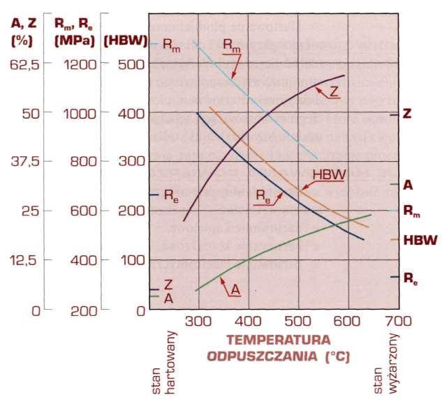 W wyniku odpuszczania niskiego uzyskuje się strukturę martenzytu niskoodpuszczonego, który w stalach węglowych jest mieszaniną martenzytu tetragonalnego z dyspersyjnymi węglikami typu e oraz