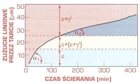 Wraz ze zmniejszeniem się stężenia azotu w warstwie azotowanej w kierunku rdzenia zmniejsza się twardość tej warstwy (rys. 6.