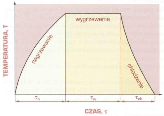 Nagrzewanie jest ciągłym lub stopniowym podwyższaniem temperatury elementu obrabianego cieplnie.