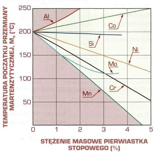 7) oraz wszystkich niemal dodatków stopowych z wyjątkiem Al i Co (rys. 6.8).