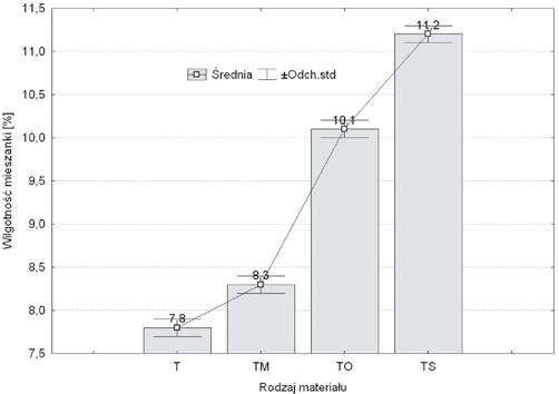 PROBLEMATYKA ROLNO-ŻYWNOŚCIOWA 129 Rys. 4. Wilgotność brykietowanego surowca. Fig. 4. Moisture content of briquetted material.