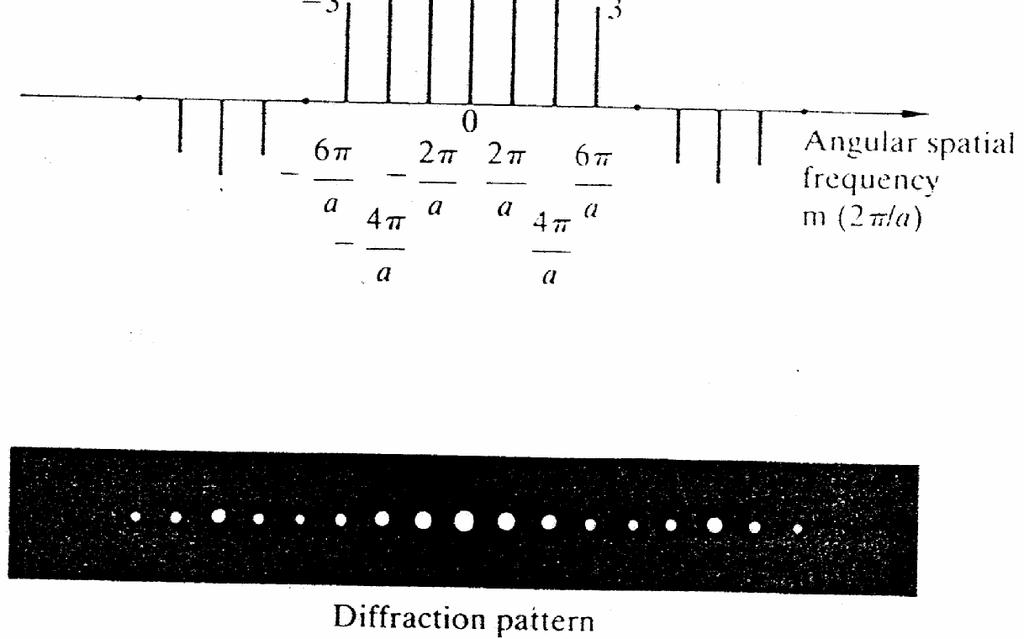 1. Cel ćwiczenia Celem ćwiczenia jest zapoznanie się z obrazami dyfrakcyjnymi w polu dalekim struktur okresowych, a tym samym z dyskretną optyczną transformatą Fouriera. 2.