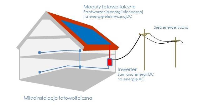 Mikroinstalacja fotowoltaiczna Moduły fotowoltaiczne Przetwarzanie energii słonecznej