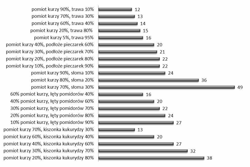 Rodzaj substratu C/N pomiot kurzy 12 podłoże pieczarek 16 kiszonka kukurydzy 57 słoma 169 trawa 16 łęty pomidorów 31 Aby skorygować wartość ilorazu C/N do substratu podstawowego (pomiot kurzy)