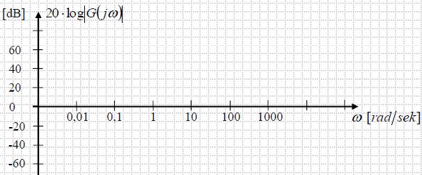 Charakterystyki częstotliwościowe logarytmiczne 20 log(1000) 20 3