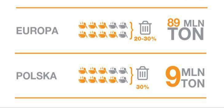 Marnowanie żywności w Polsce Polska zajmuje 5. miejsce w UE pod względem marnowania żywności.