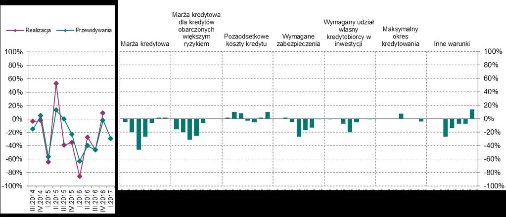 Kredyty dla gospodarstw domowych Kredyty dla gospodarstw domowych Kredyty mieszkaniowe W IV kwartale 2016 r.