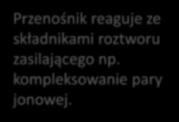 Tansport sprzężony współtransport S + + X - + C C(SX) C(SX) Przenośnik reaguje ze składnikami