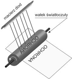 Wpływa to jednocześnie na możliwości prowadzenia infiltracji elektromagnetycznej obydwu typu drukarek. Rys.7.