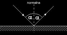 Zjawisko odbicia Zgodnie z zasadą Fermata światło zawsze wybiera taką drogę między dwoma punktami, aby czas potrzebny na