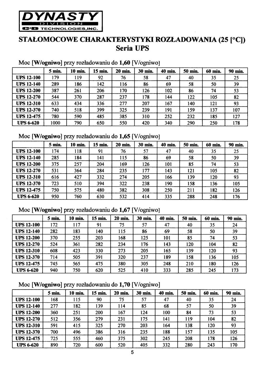 ---"Y ~ 8::&- STA OMOCOWE CHARAKTERYSTYKI ROZ ADOWANIA (25 [OC]) Seria UPS Moc [W/ogniwo] przy roz³adowaniu do 1,60 [V/ogniwO] UPS 12-100 179 119 92 76 58 47 40 35 25 UPS 12-140 289 186 142 116 86 69