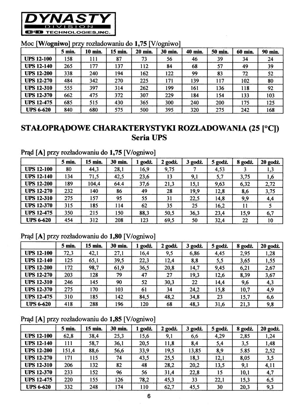 8:&- ---'9'--_K--~ prl v roz³adowaniu do 1,75 [V/ogniwo] Moc [W/ogniwo] UPS 12-100 158 111 87 73 56 46 39 34 24 UPS 12-140 265 177 137 112 84 68 57 49 39 UPS 12-200 338 240 194 162 122 99 83 72 52